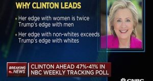 Clinton lead over Trump virtually unchanged despite FBI news, poll says