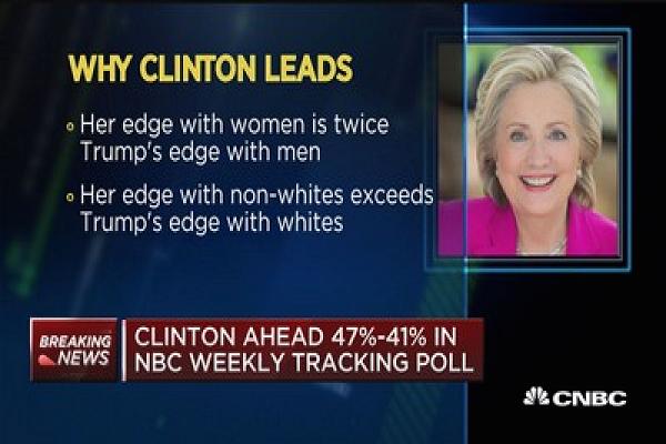 Clinton lead over Trump virtually unchanged despite FBI news, poll says