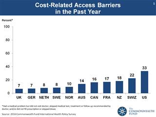 United States Comes in Last Again on Health, Compared to Other Countries