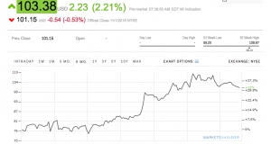 Alibaba is popping after reporting stronger than expected earnings