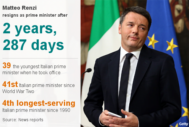Italy PM Matteo Renzi delays resignation until budget is passed