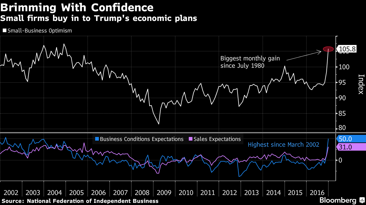 U.S. Small-Business Optimism Index Surges by Most Since 1980