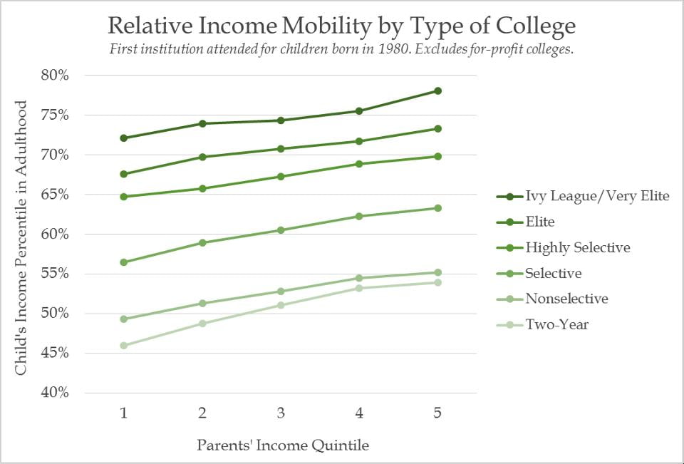 Higher Education’s Questionable Equality-of-Opportunity Promise