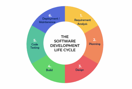 6 Stages for Software Development Procedure You Need to Know